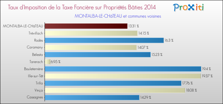 Taux d'imposition de la taxe foncière sur le bati 2014 pour MONTALBA-LE-CHâTEAU et les communes proches Comparaison des taux d'imposition de la taxe foncière sur le bati 2014 pour MONTALBA-LE-CHâTEAU et les communes voisines