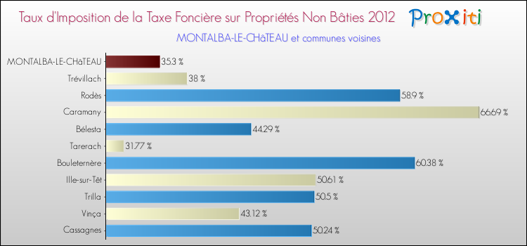 Taux d'imposition de la taxe foncière sur les immeubles et terrains non batis 2012 pour MONTALBA-LE-CHâTEAU et les communes proches Comparaison des taux d'imposition de la taxe foncière sur les immeubles et terrains non batis 2012 pour MONTALBA-LE-CHâTEAU et les communes voisines