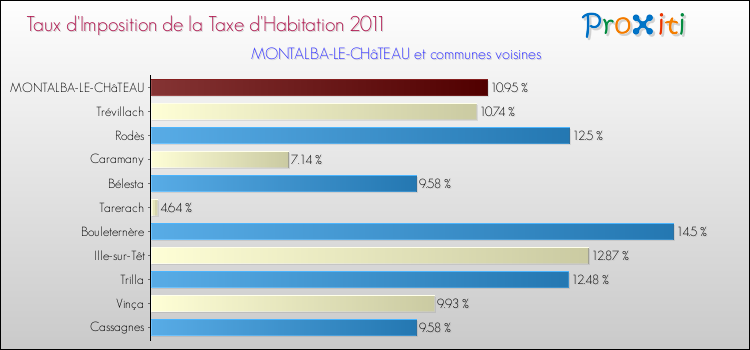 Taux d'imposition de la taxe d'habitation 2011 pour MONTALBA-LE-CHâTEAU et les communes proches Comparaison des taux d'imposition de la taxe d'habitation 2011 pour MONTALBA-LE-CHâTEAU et les communes voisines