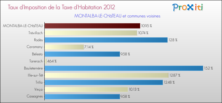 Taux d'imposition de la taxe d'habitation 2012 pour MONTALBA-LE-CHâTEAU et les communes proches Comparaison des taux d'imposition de la taxe d'habitation 2012 pour MONTALBA-LE-CHâTEAU et les communes voisines