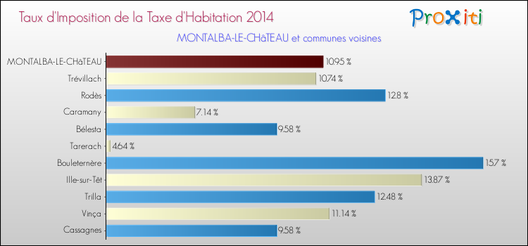 Taux d'imposition de la taxe d'habitation 2014 pour MONTALBA-LE-CHâTEAU et les communes proches Comparaison des taux d'imposition de la taxe d'habitation 2014 pour MONTALBA-LE-CHâTEAU et les communes voisines