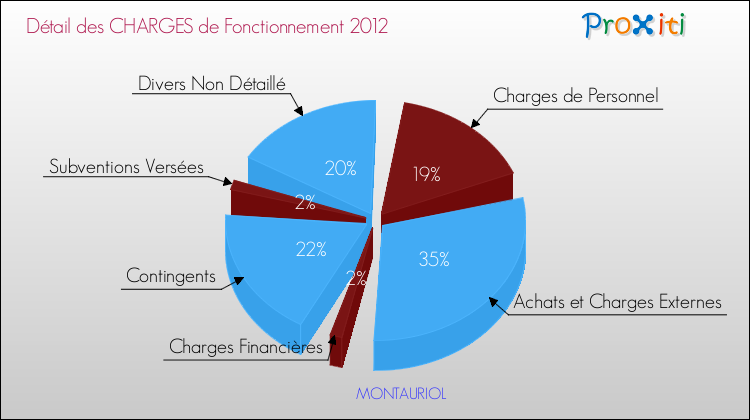 Décomposition des Charges de Fonctionnement 2012 de la commune de MONTAURIOL Charges de Fonctionnement 2012 pour la commune de MONTAURIOL