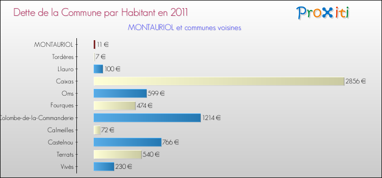Dette par habitant de la commune en 2011 pour MONTAURIOL et les communes proches Comparaison de la dette par habitant de la commune en 2011 pour MONTAURIOL et les communes voisines