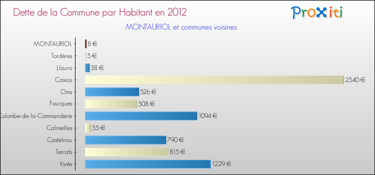 Dette par habitant de la commune en 2012 pour MONTAURIOL et les communes proches Comparaison de la dette par habitant de la commune en 2012 pour MONTAURIOL et les communes voisines