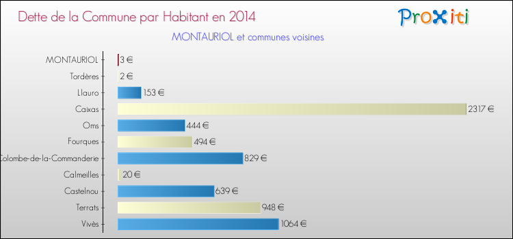 Dette par habitant de la commune en 2014 pour MONTAURIOL et les communes proches Comparaison de la dette par habitant de la commune en 2014 pour MONTAURIOL et les communes voisines