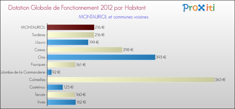Montant des dotations globales de fonctionnement DGF par Habitant pour MONTAURIOL et les communes proches Comparaison des des dotations globales de fonctionnement DGF par habitant pour MONTAURIOL et les communes voisines