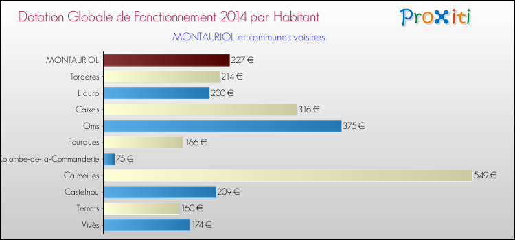 Montant des dotations globales de fonctionnement DGF par Habitant pour MONTAURIOL et les communes proches en 2014. Comparaison des des dotations globales de fonctionnement DGF par habitant pour MONTAURIOL et les communes voisines en 2014.