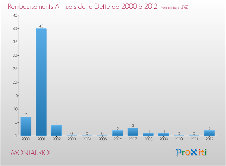 Evolution de l'annuité de la dette pour la commune de MONTAURIOL de 2000 à 2012 Annuités de la dette pour MONTAURIOL de 2000 à 2012