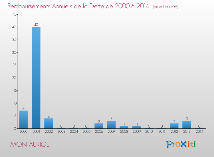 Evolution de l'annuité de la dette pour la commune de MONTAURIOL de 2000 à 2014 Annuités de la dette pour MONTAURIOL de 2000 à 2014