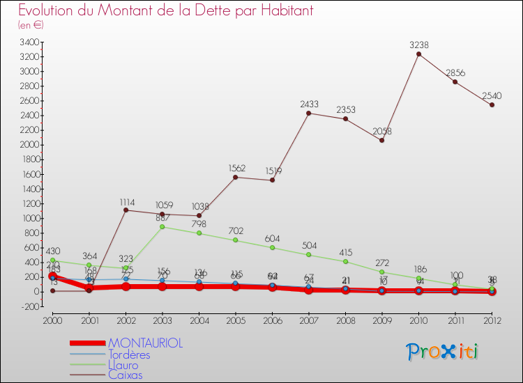 Evolution de la dette par habitant pour la commune de MONTAURIOL et les communes proches de 2000 à 2012 Comparaison de la dette par habitant pour MONTAURIOL et les communes voisines de 2000 à 2012