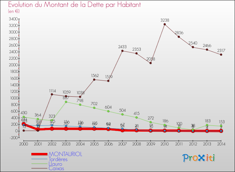 Evolution de la dette par habitant pour la commune de MONTAURIOL et les communes proches de 2000 à 2014 Comparaison de la dette par habitant pour MONTAURIOL et les communes voisines de 2000 à 2014