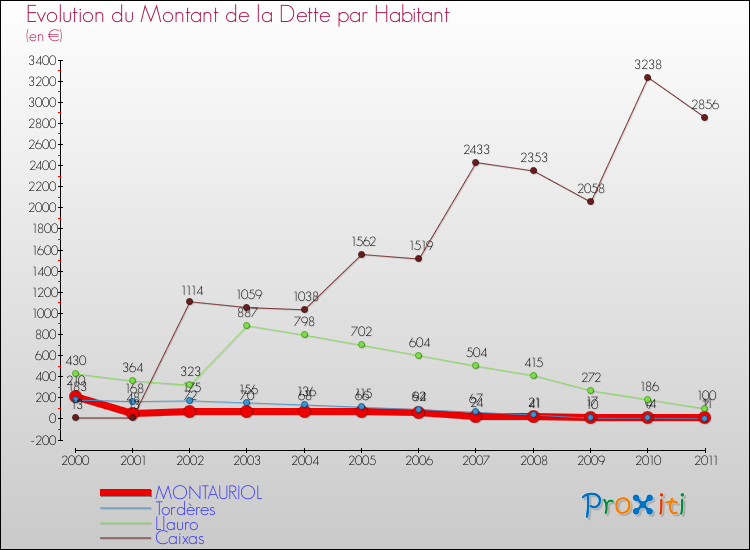 Evolution de la dette par habitant pour la commune de MONTAURIOL et les communes proches Comparaison de la dette par habitant pour MONTAURIOL et les communes voisines