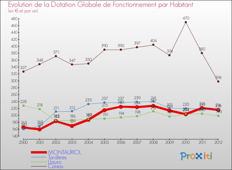 Evolution et montant de la dotation globale de fonctionnement par Habitant pour MONTAURIOL et les communes proches Comparaison des dotations globales de fonctionnement par habitant pour MONTAURIOL et les communes voisines