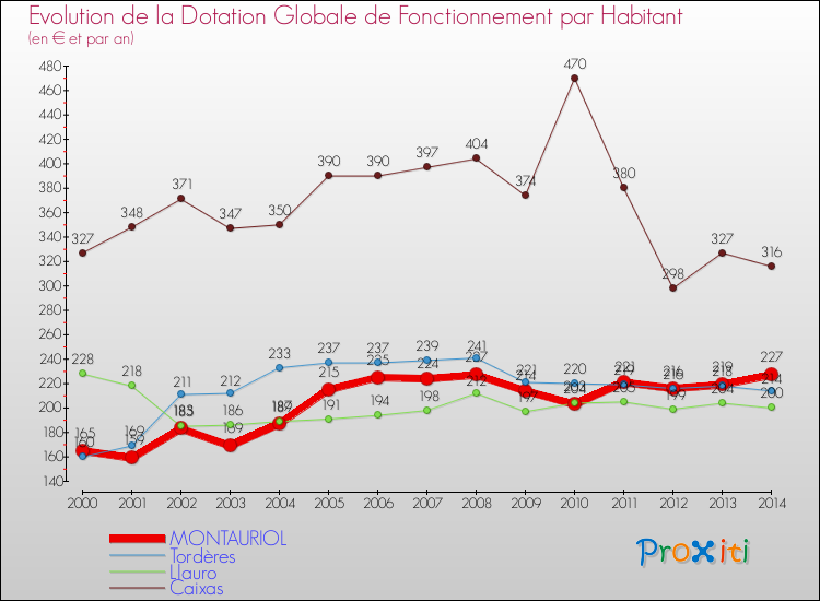 Evolution et montant de la dotation globale de fonctionnement par Habitant pour MONTAURIOL et les communes proches de 2000 à 2014. Comparaison des dotations globales de fonctionnement par habitant pour MONTAURIOL et les communes voisines de 2000 à 2014.