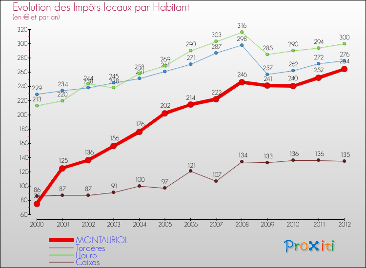 Evolution et montant des impôts locaux par Habitant pour MONTAURIOL et les communes proches Comparaison des impôts locaux par habitant pour MONTAURIOL et les communes voisines
