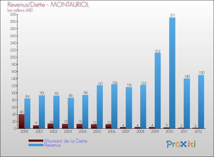 Evolution comparée de la dette et des revenus pour la commune de MONTAURIOL de 2000 à 2012 Comparaison de la dette et des revenus pour MONTAURIOL de 2000 à 2012