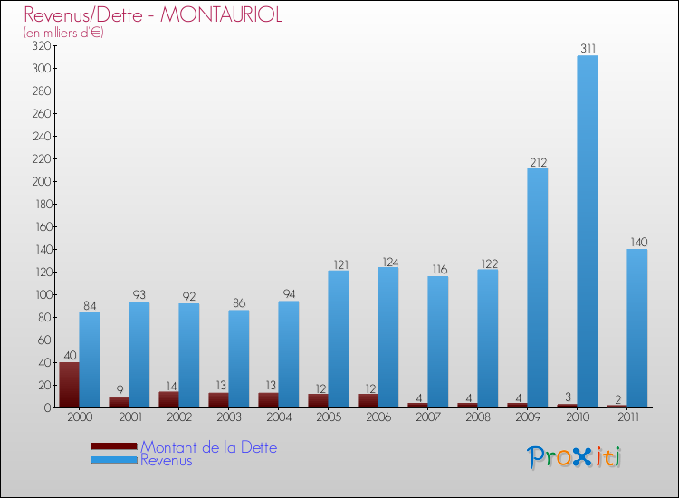 Evolution comparée de la dette et des revenus pour la commune de MONTAURIOL de 2000 à 2011 Comparaison de la dette et des revenus pour MONTAURIOL de 2000 à 2011