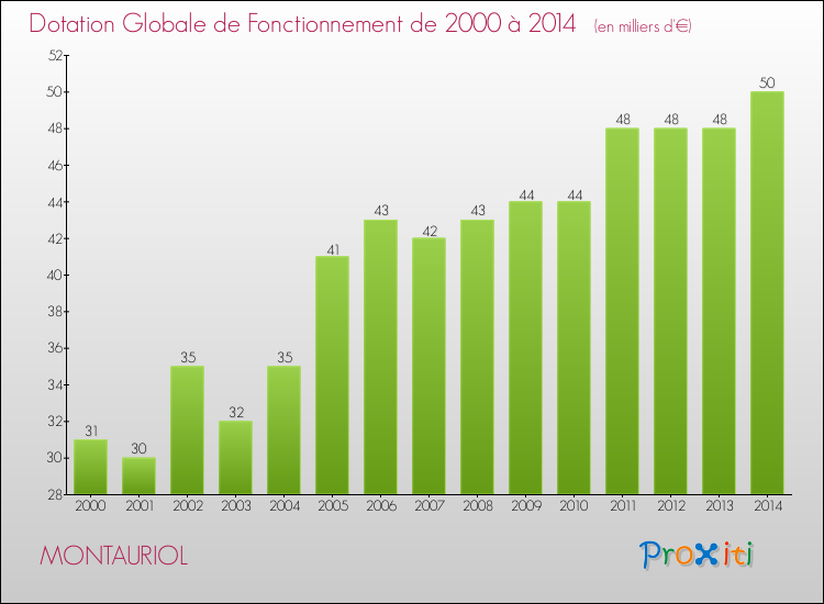 Evolution du montant de la Dotation Globale de Fonctionnement pour la commune de MONTAURIOL de 2000 à 2014 Evolution du montant de la Dotation Globale de Fonctionnement pour MONTAURIOL de 2000 à 2014