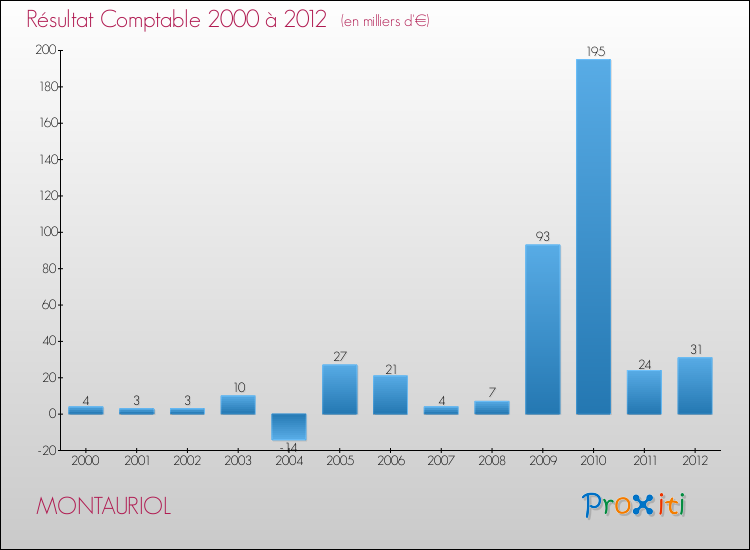 Evolution du résultat comptable pour la commune de MONTAURIOL de 2000 à 2012 Evolution du résultat comptable pour MONTAURIOL de 2000 à 2012