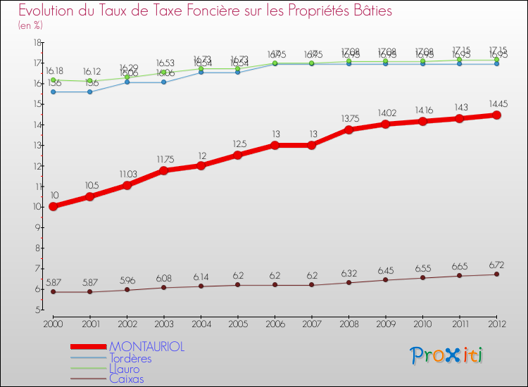 Evolution du taux de la taxe foncière sur le bati pour MONTAURIOL et les communes proches de 2000 à 2012 Comparaison des taux de taxe foncière sur le bati pour MONTAURIOL et les communes voisines de 2000 à 2012