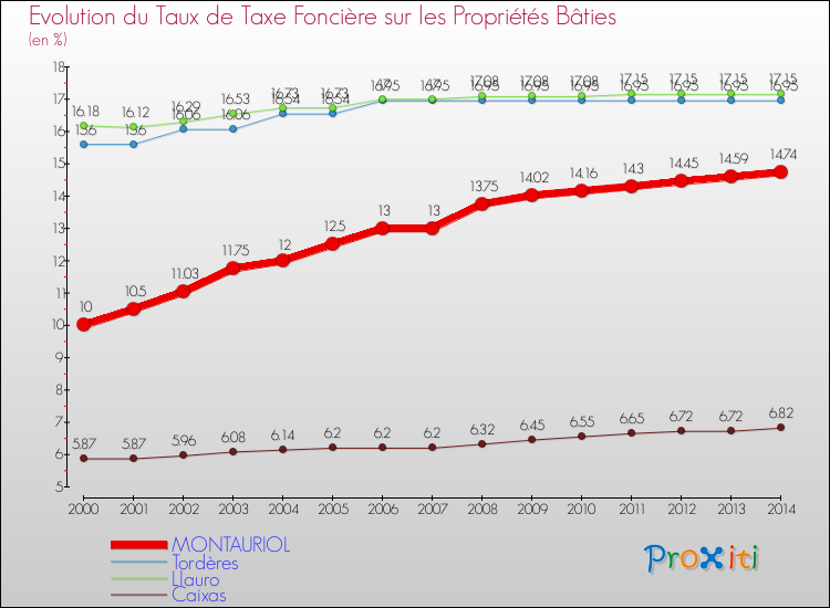 Evolution du taux de la taxe foncière sur le bati pour MONTAURIOL et les communes proches de 2000 à 2014 Comparaison des taux de taxe foncière sur le bati pour MONTAURIOL et les communes voisines de 2000 à 2014