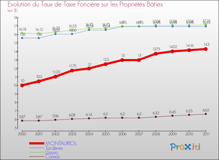 Evolution du taux de la taxe foncière sur le bati pour MONTAURIOL et les communes proches Comparaison des taux de taxe foncière sur le bati pour MONTAURIOL et les communes voisines
