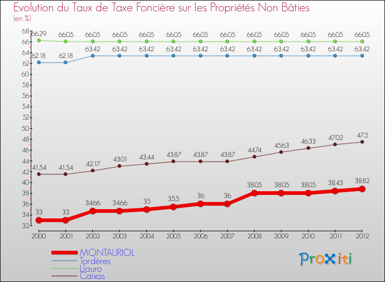Evolution du taux de la taxe foncière sur les immeubles et terrains non batis pour MONTAURIOL et les communes proches de 2000 à 2012 Comparaison des taux de la taxe foncière sur les immeubles et terrains non batis pour MONTAURIOL et les communes voisines de 2000 à 2012