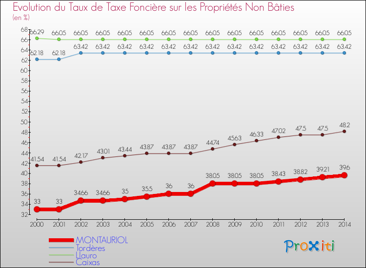 Evolution du taux de la taxe foncière sur les immeubles et terrains non batis pour MONTAURIOL et les communes proches de 2000 à 2014 Comparaison des taux de la taxe foncière sur les immeubles et terrains non batis pour MONTAURIOL et les communes voisines de 2000 à 2014