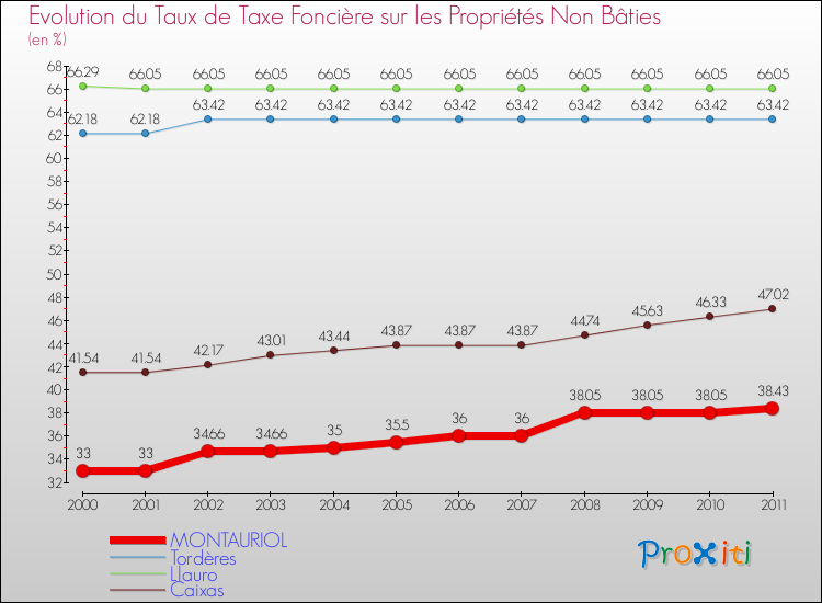 Evolution du taux de la taxe foncière sur les immeubles et terrains non batis pour MONTAURIOL et les communes proches Comparaison des taux de la taxe foncière sur les immeubles et terrains non batis pour MONTAURIOL et les communes voisines