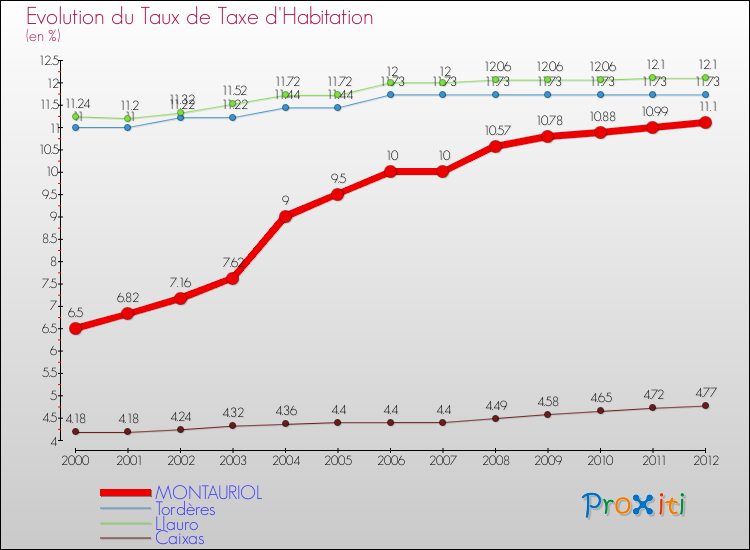 Evolution du taux de la taxe d'habitation pour MONTAURIOL et les communes proches Comparaison des taux de la taxe d'habitation pour MONTAURIOL et les communes voisines
