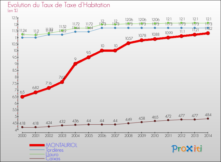 Evolution du taux de la taxe d'habitation pour MONTAURIOL et les communes proches de 2000 à 2014 Comparaison des taux de la taxe d'habitation pour MONTAURIOL et les communes voisines de 2000 à 2014
