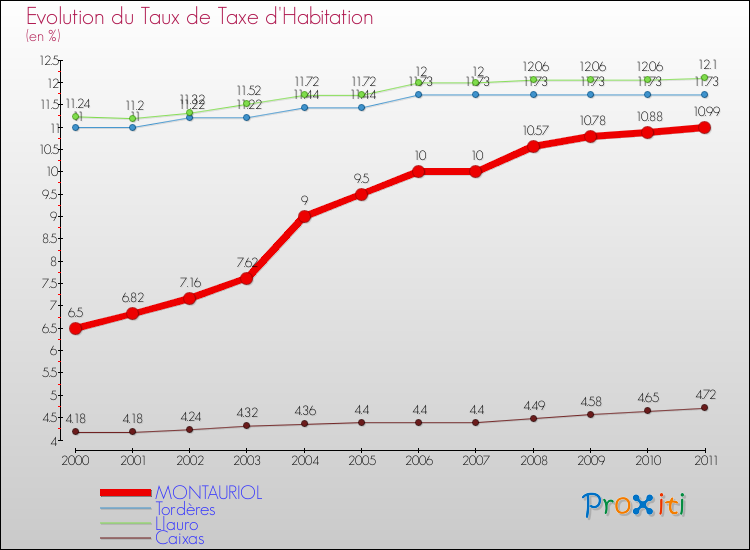 Evolution du taux de la taxe d'habitation pour MONTAURIOL et les communes proches Comparaison des taux de la taxe d'habitation pour MONTAURIOL et les communes voisines