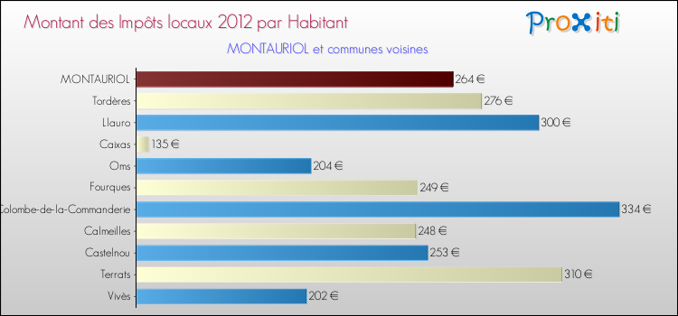 Montant des impôts locaux par Habitant pour MONTAURIOL et les communes proches Comparaison des impôts locaux par habitant pour MONTAURIOL et les communes voisines