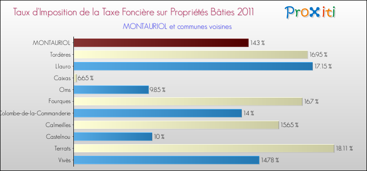 Taux d'imposition de la taxe foncière sur le bati 2011 pour MONTAURIOL et les communes proches Comparaison des taux d'imposition de la taxe foncière sur le bati 2011 pour MONTAURIOL et les communes voisines