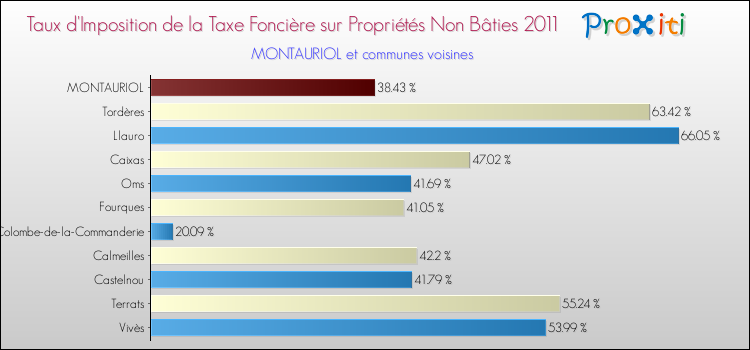 Taux d'imposition de la taxe foncière sur les immeubles et terrains non batis 2011 pour MONTAURIOL et les communes proches Comparaison des taux d'imposition de la taxe foncière sur les immeubles et terrains non batis 2011 pour MONTAURIOL et les communes voisines