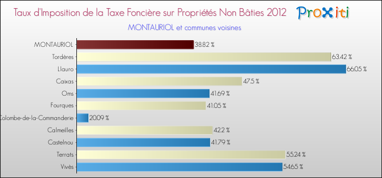 Taux d'imposition de la taxe foncière sur les immeubles et terrains non batis 2012 pour MONTAURIOL et les communes proches Comparaison des taux d'imposition de la taxe foncière sur les immeubles et terrains non batis 2012 pour MONTAURIOL et les communes voisines