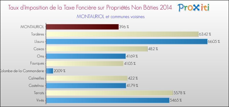 Taux d'imposition de la taxe foncière sur les immeubles et terrains non batis 2014 pour MONTAURIOL et les communes proches Comparaison des taux d'imposition de la taxe foncière sur les immeubles et terrains non batis 2014 pour MONTAURIOL et les communes voisines