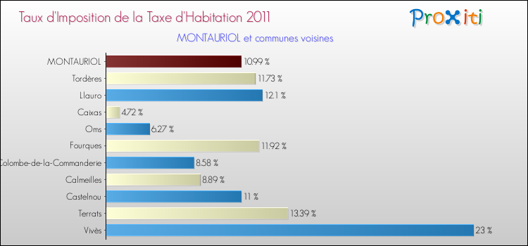 Taux d'imposition de la taxe d'habitation 2011 pour MONTAURIOL et les communes proches Comparaison des taux d'imposition de la taxe d'habitation 2011 pour MONTAURIOL et les communes voisines