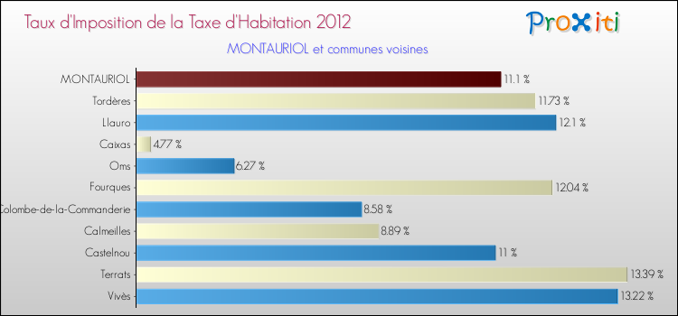 Taux d'imposition de la taxe d'habitation 2012 pour MONTAURIOL et les communes proches Comparaison des taux d'imposition de la taxe d'habitation 2012 pour MONTAURIOL et les communes voisines
