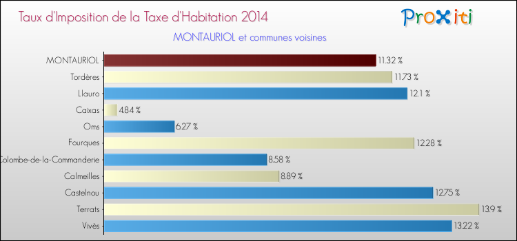 Taux d'imposition de la taxe d'habitation 2014 pour MONTAURIOL et les communes proches Comparaison des taux d'imposition de la taxe d'habitation 2014 pour MONTAURIOL et les communes voisines