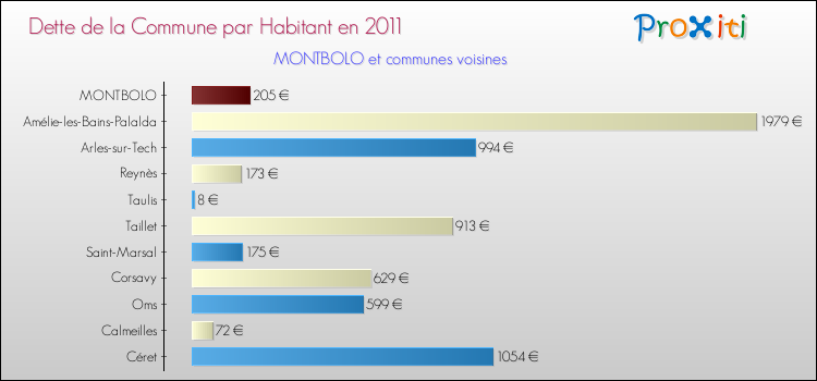 Dette par habitant de la commune en 2011 pour MONTBOLO et les communes proches Comparaison de la dette par habitant de la commune en 2011 pour MONTBOLO et les communes voisines