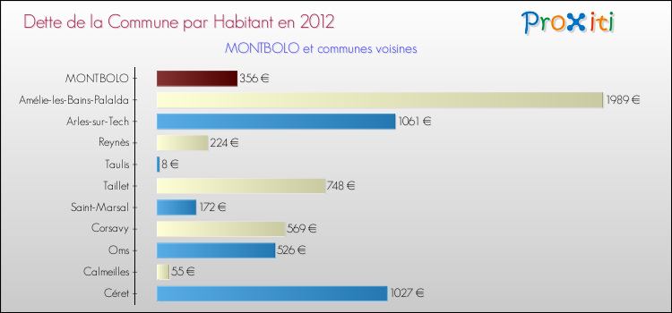 Dette par habitant de la commune en 2012 pour MONTBOLO et les communes proches Comparaison de la dette par habitant de la commune en 2012 pour MONTBOLO et les communes voisines