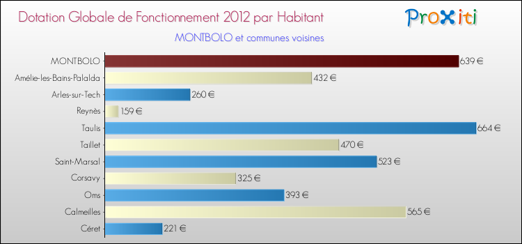 Montant des dotations globales de fonctionnement DGF par Habitant pour MONTBOLO et les communes proches Comparaison des des dotations globales de fonctionnement DGF par habitant pour MONTBOLO et les communes voisines