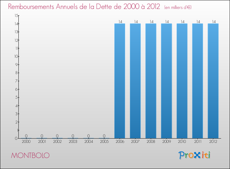 Evolution de l'annuité de la dette pour la commune de MONTBOLO de 2000 à 2012 Annuités de la dette pour MONTBOLO de 2000 à 2012