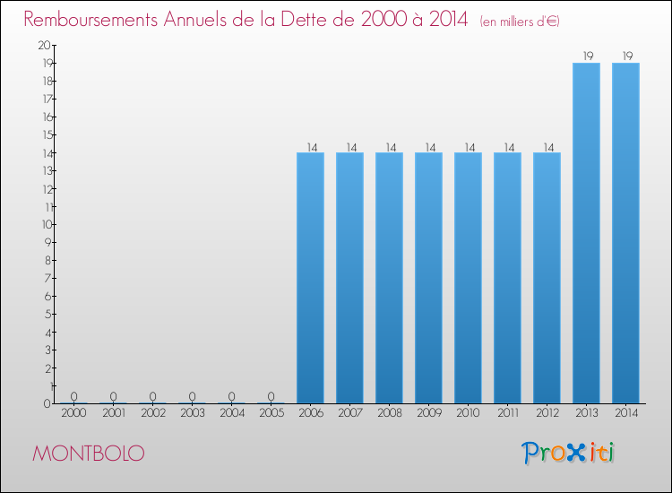 Evolution de l'annuité de la dette pour la commune de MONTBOLO de 2000 à 2014 Annuités de la dette pour MONTBOLO de 2000 à 2014