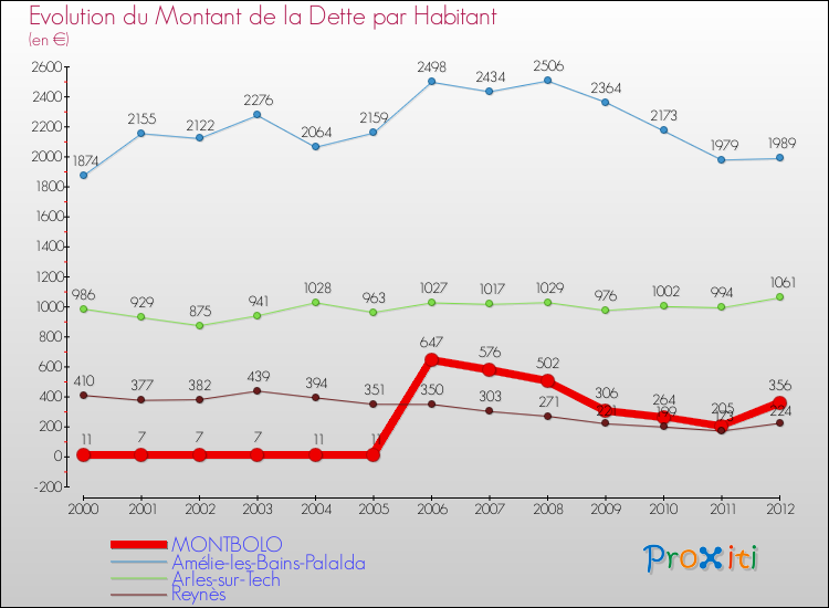 Evolution de la dette par habitant pour la commune de MONTBOLO et les communes proches de 2000 à 2012 Comparaison de la dette par habitant pour MONTBOLO et les communes voisines de 2000 à 2012