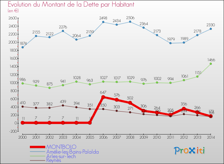 Evolution de la dette par habitant pour la commune de MONTBOLO et les communes proches de 2000 à 2014 Comparaison de la dette par habitant pour MONTBOLO et les communes voisines de 2000 à 2014