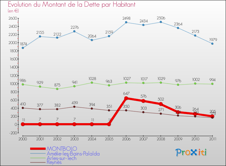 Evolution de la dette par habitant pour la commune de MONTBOLO et les communes proches Comparaison de la dette par habitant pour MONTBOLO et les communes voisines