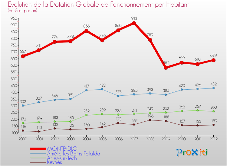 Evolution et montant de la dotation globale de fonctionnement par Habitant pour MONTBOLO et les communes proches Comparaison des dotations globales de fonctionnement par habitant pour MONTBOLO et les communes voisines