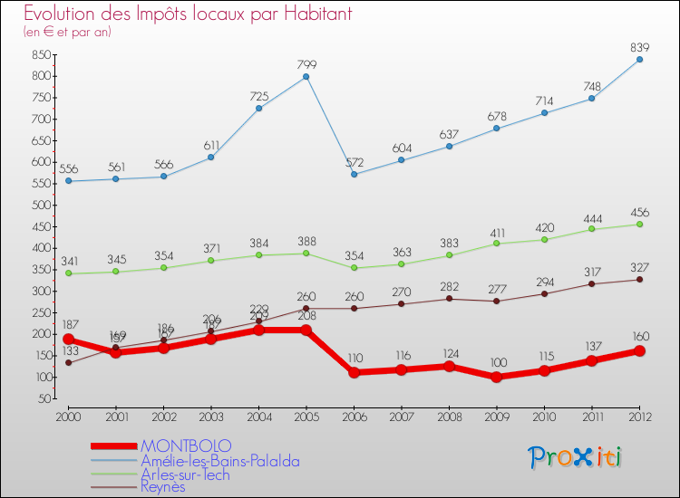 Evolution et montant des impôts locaux par Habitant pour MONTBOLO et les communes proches Comparaison des impôts locaux par habitant pour MONTBOLO et les communes voisines